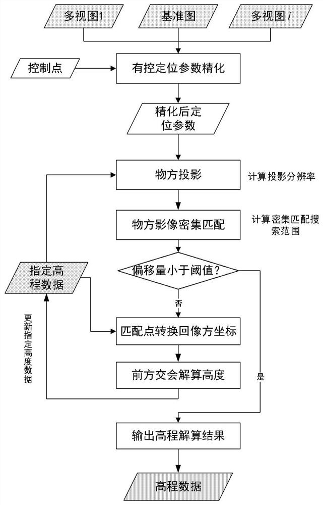 Remote sensing data elevation resolving method based on object space matching elevation deviation iterative correction