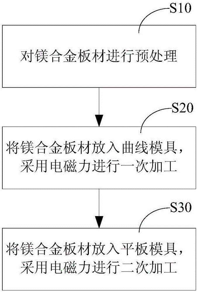 Method and device for improving room temperature forming performance of magnesium alloy