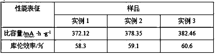 Preparation method of high-cycle lithium storage type carbon material