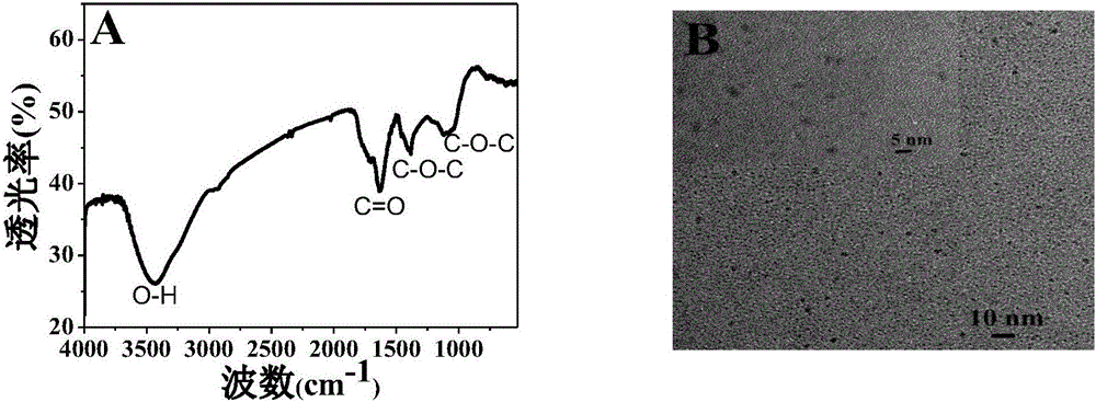 Alkaline phosphatase determination method based on carbon-dots fluorescence ''quenching-recovery''