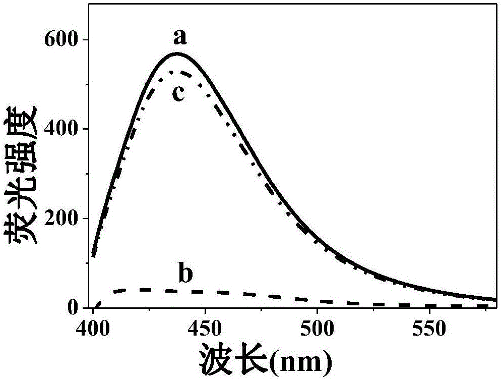 Alkaline phosphatase determination method based on carbon-dots fluorescence ''quenching-recovery''