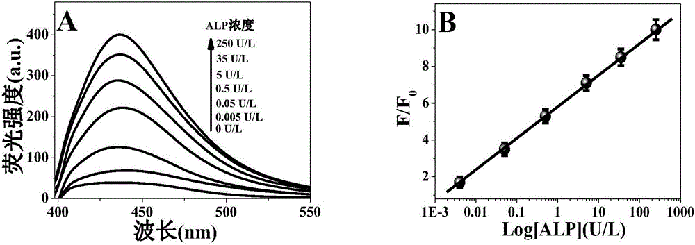 Alkaline phosphatase determination method based on carbon-dots fluorescence ''quenching-recovery''