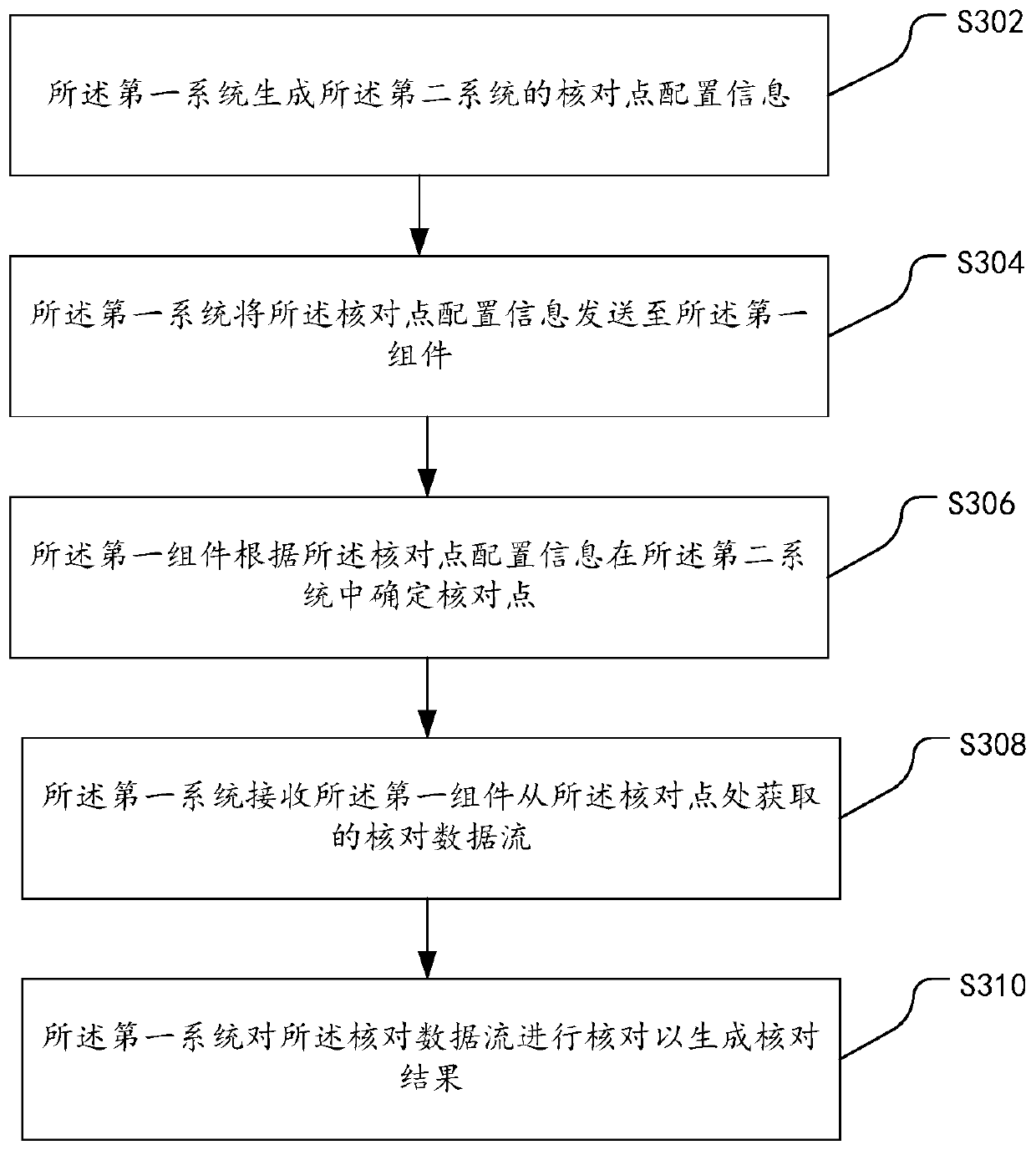 Service data processing method, system and component, computing equipment and storage medium