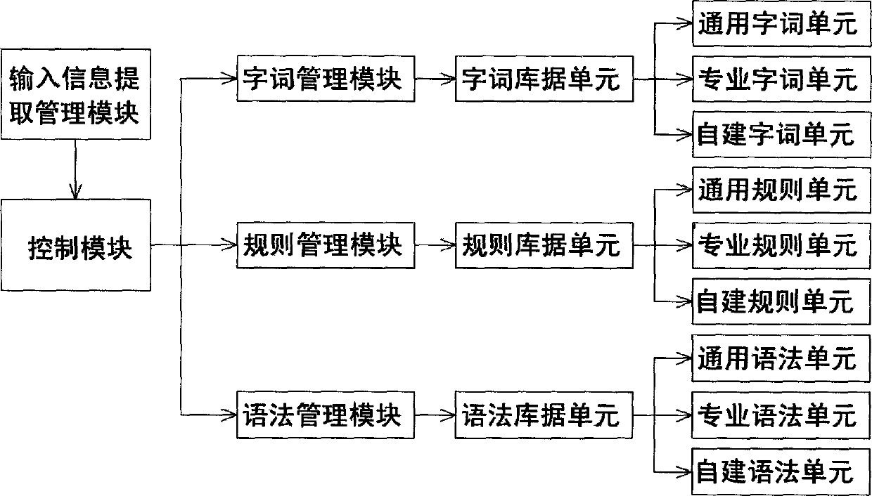 Chinese input method system special for medical science