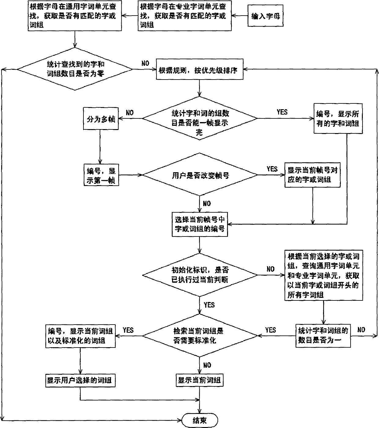 Chinese input method system special for medical science