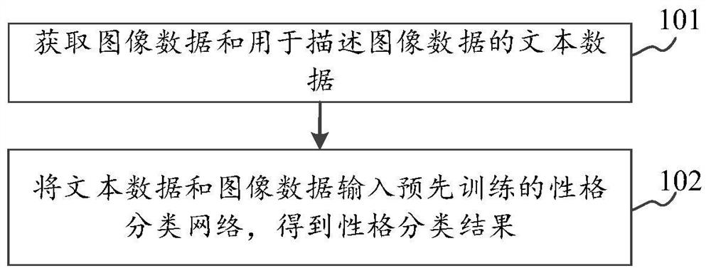 Text and image fused bimodal character classification method and device