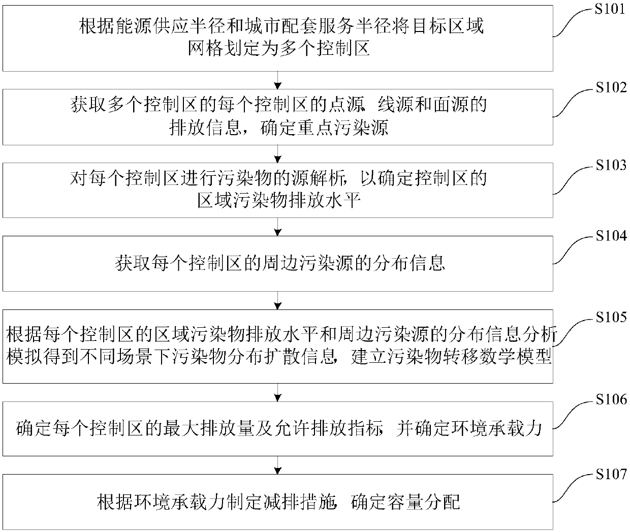 Assessment method and device of gridding urban atmospheric pollutant emission