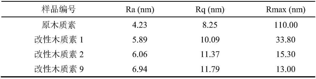 Lignin modification method and preparation method of lignin-based epoxy resin