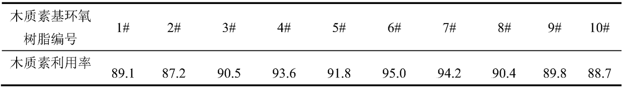 Lignin modification method and preparation method of lignin-based epoxy resin