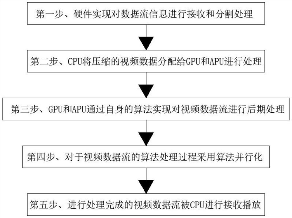 Hardware acceleration method based on tracking algorithm