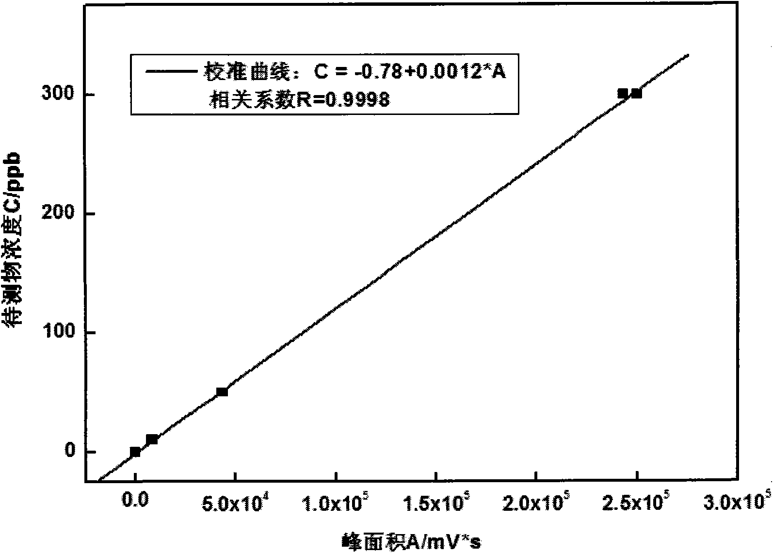 Automatic calibration method and device