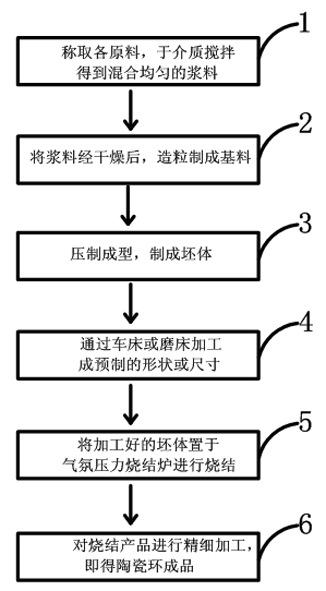 Preparation method of silicon nitride ceramics ring for polysilicon reduction furnace