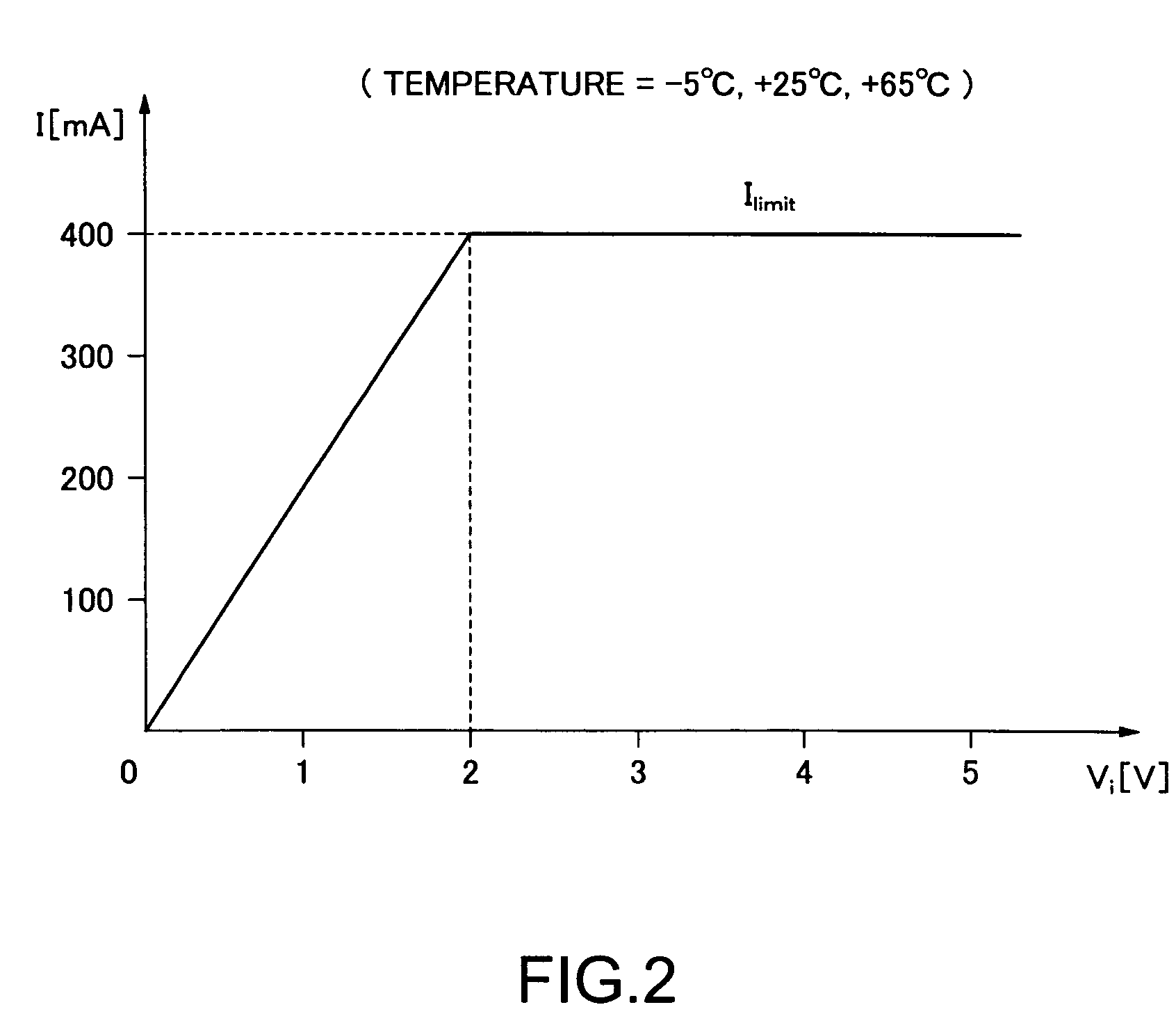 Current control circuit with limiter, temperature control circuit, and brightness control circuit