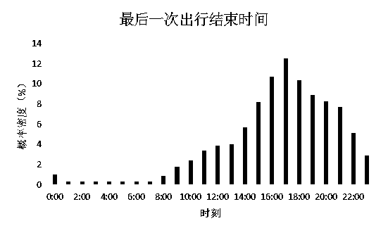 An orderly charging control method for large-scale access of electric vehicles to residential areas