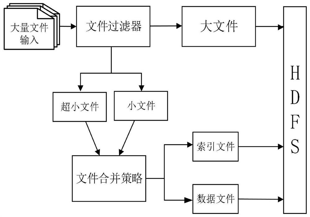 Method for accessing archived file based on B + tree index