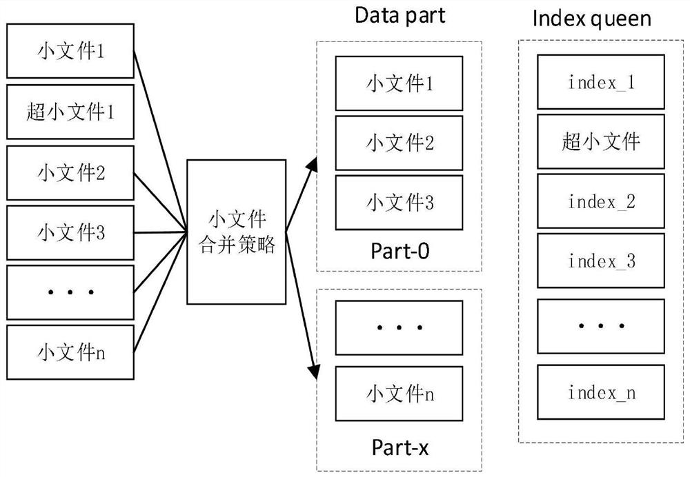 Method for accessing archived file based on B + tree index