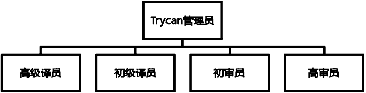 Crowdsourcing translation method and platform