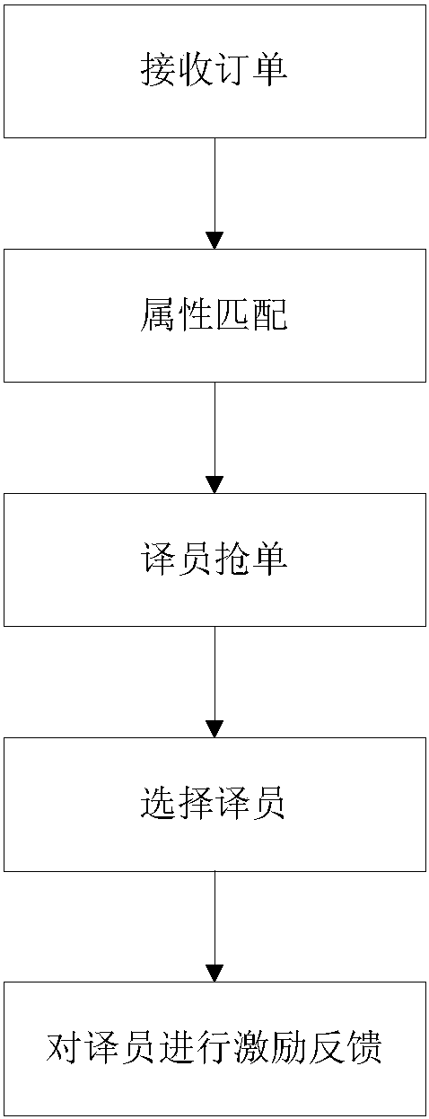 Crowdsourcing translation method and platform