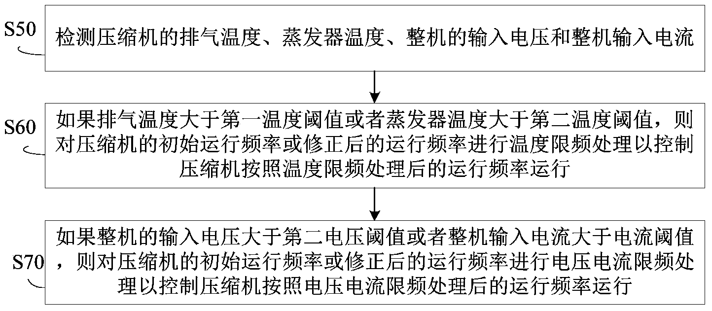 Air conditioner control method and air conditioner control device