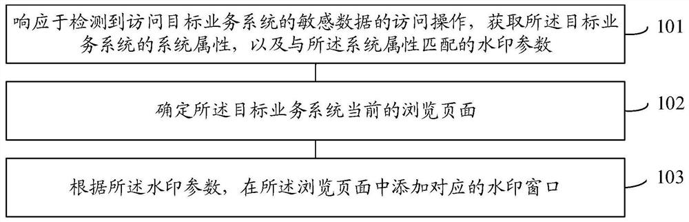 Watermark adding method and device