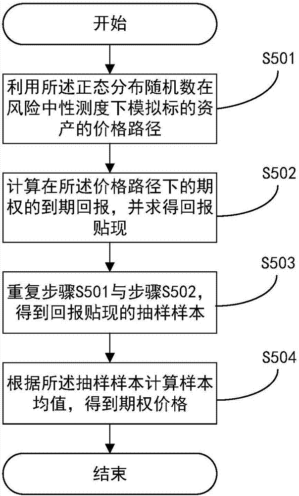 Method, device and system for option pricing