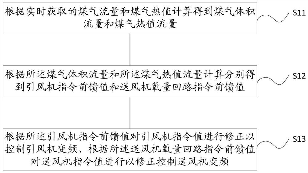 A method, system and device for controlling a fan of a gas-fired boiler air-smoke system