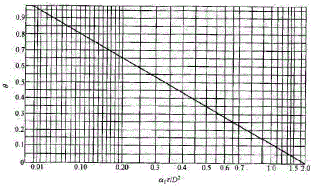 Method for determining transient temperature of air pre-cooled and pre-heated concrete aggregates