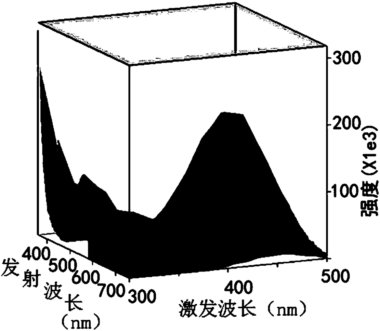 Preparation of copper ion-doped carbon quantum dots, obtained carbon quantum dots and application