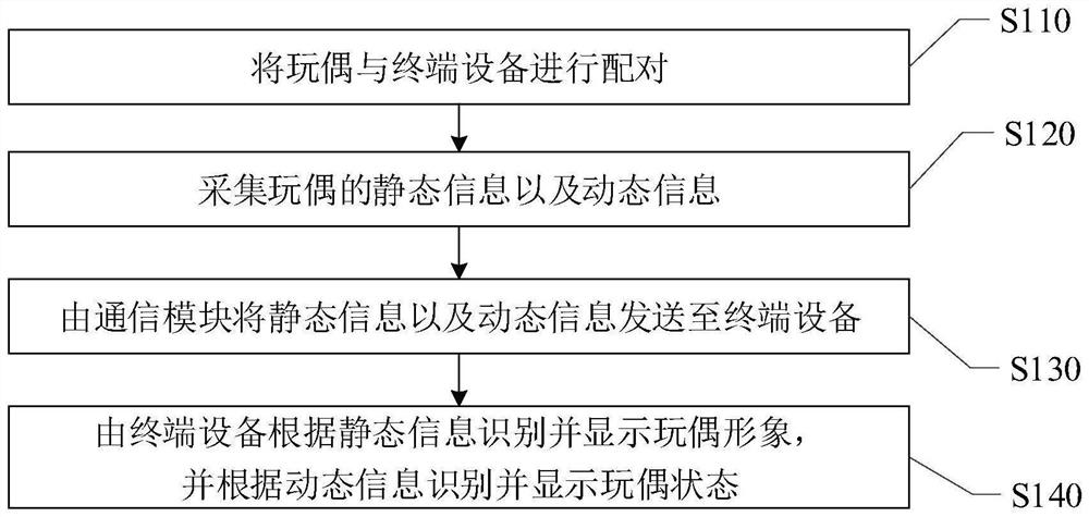 Doll interaction method and device