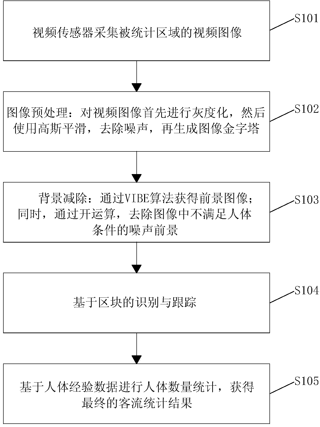 Method for automatic statistics of passenger flow, all-in-one machines and distributed system for automatic statistics of passenger flow