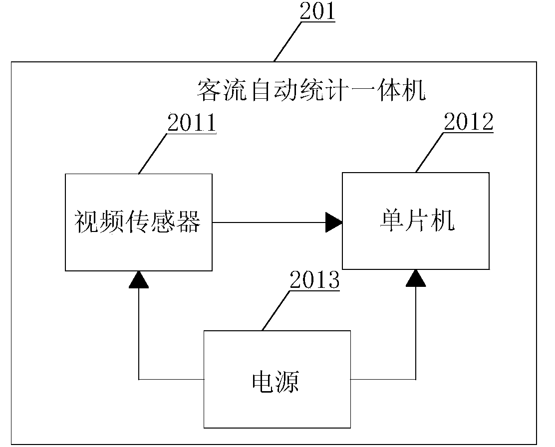 Method for automatic statistics of passenger flow, all-in-one machines and distributed system for automatic statistics of passenger flow