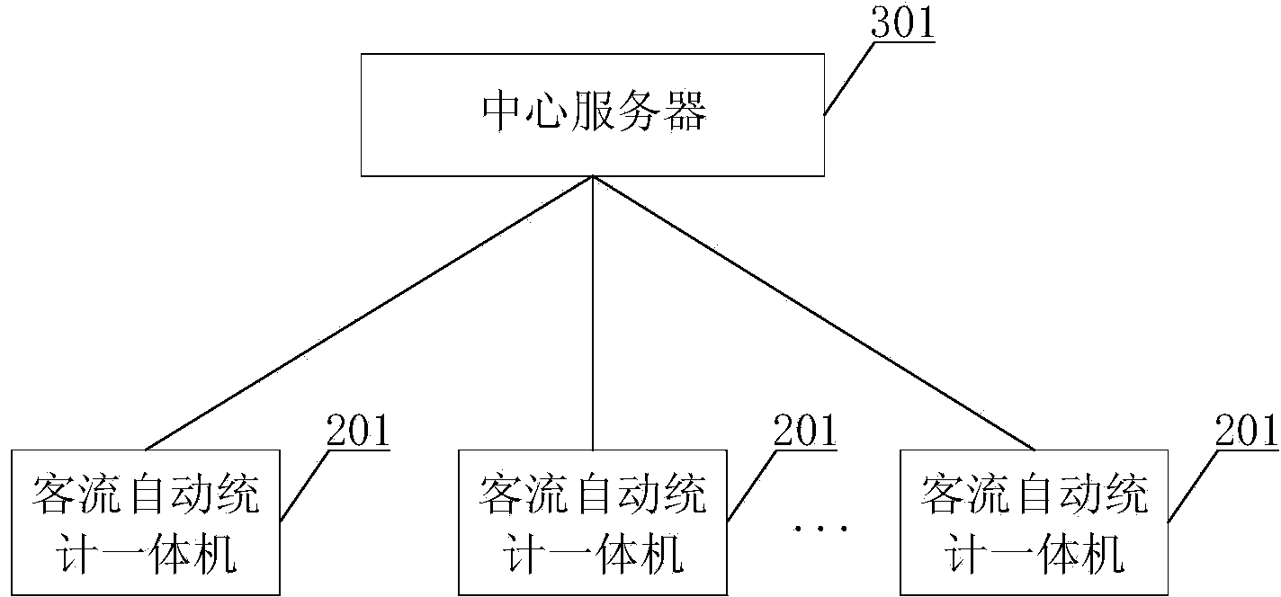 Method for automatic statistics of passenger flow, all-in-one machines and distributed system for automatic statistics of passenger flow