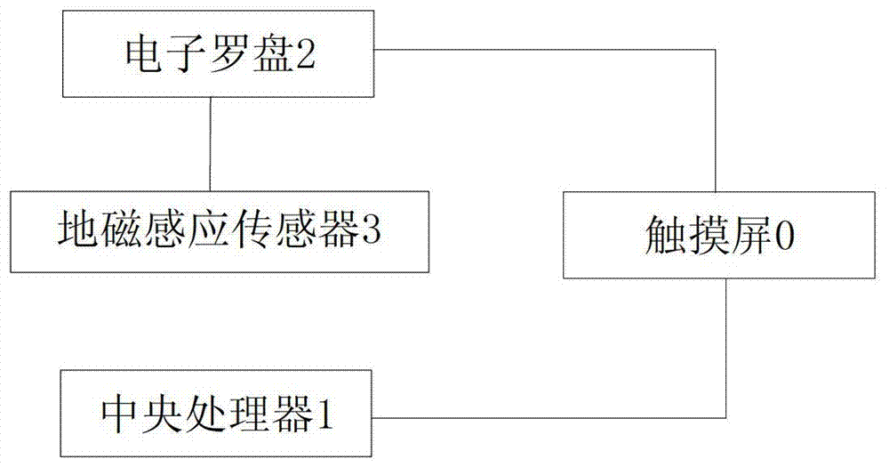 A touch screen unlocking system and method