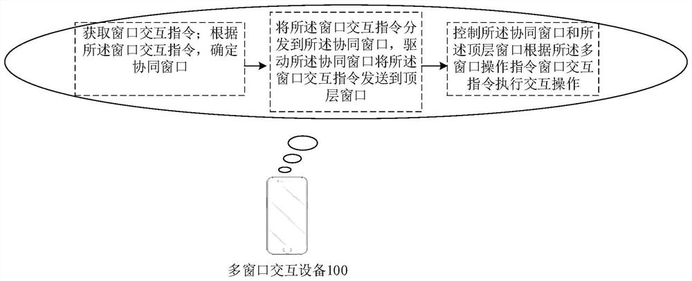 Multi-window interaction method and device, equipment and storage medium