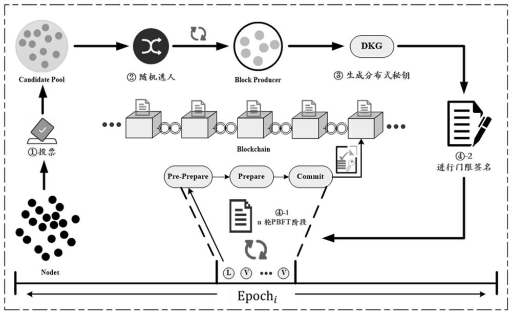 DPoS consensus method based on threshold signature and fair reward and system