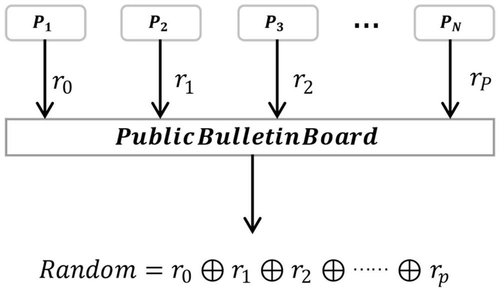 DPoS consensus method based on threshold signature and fair reward and system