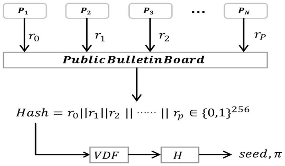 DPoS consensus method based on threshold signature and fair reward and system