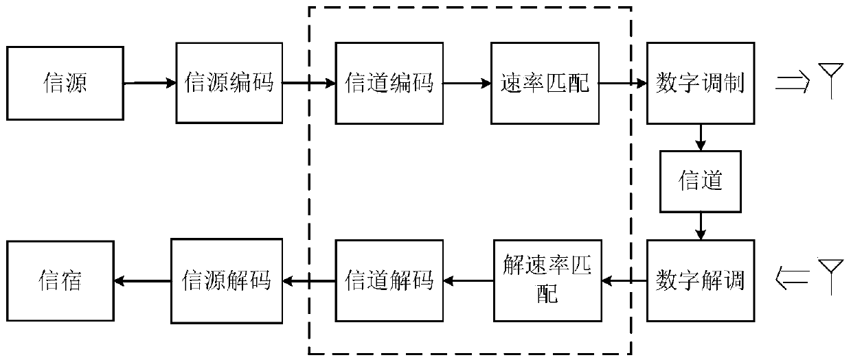 Rate matching method, coding device and communication device