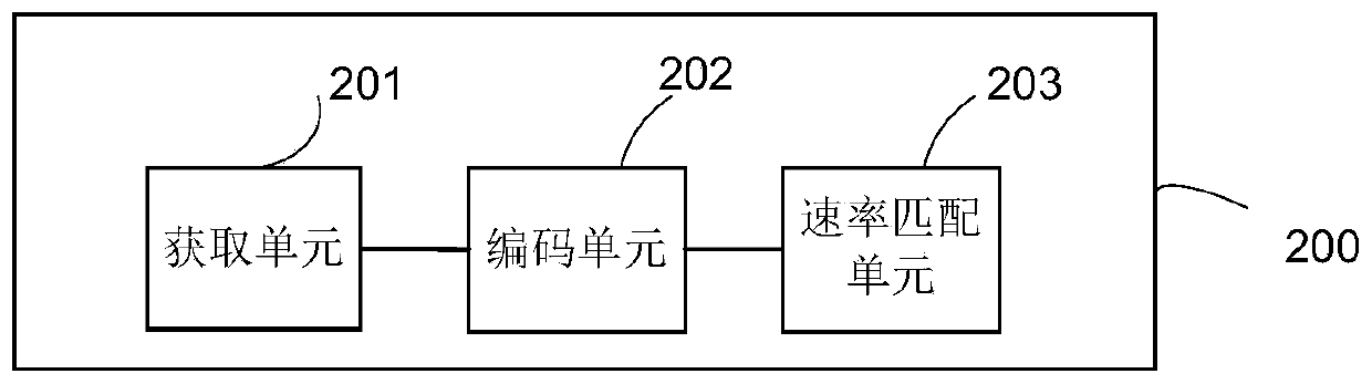 Rate matching method, coding device and communication device