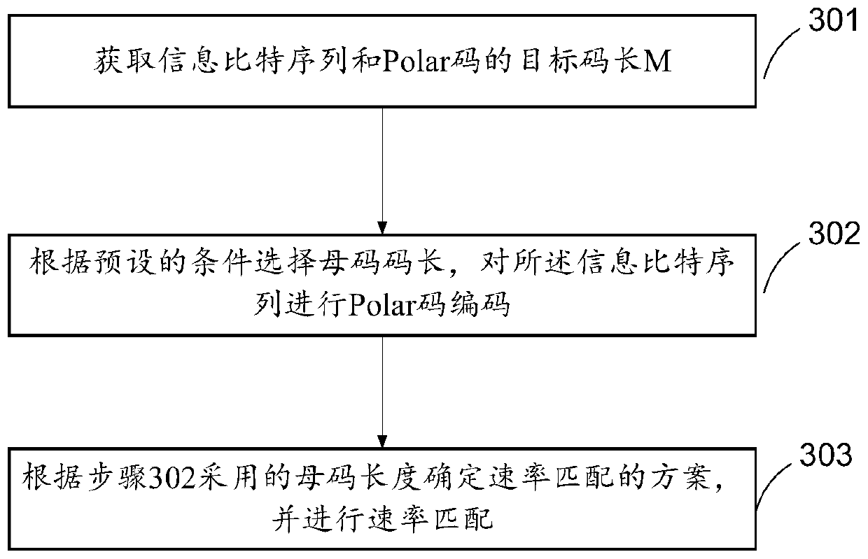 Rate matching method, coding device and communication device