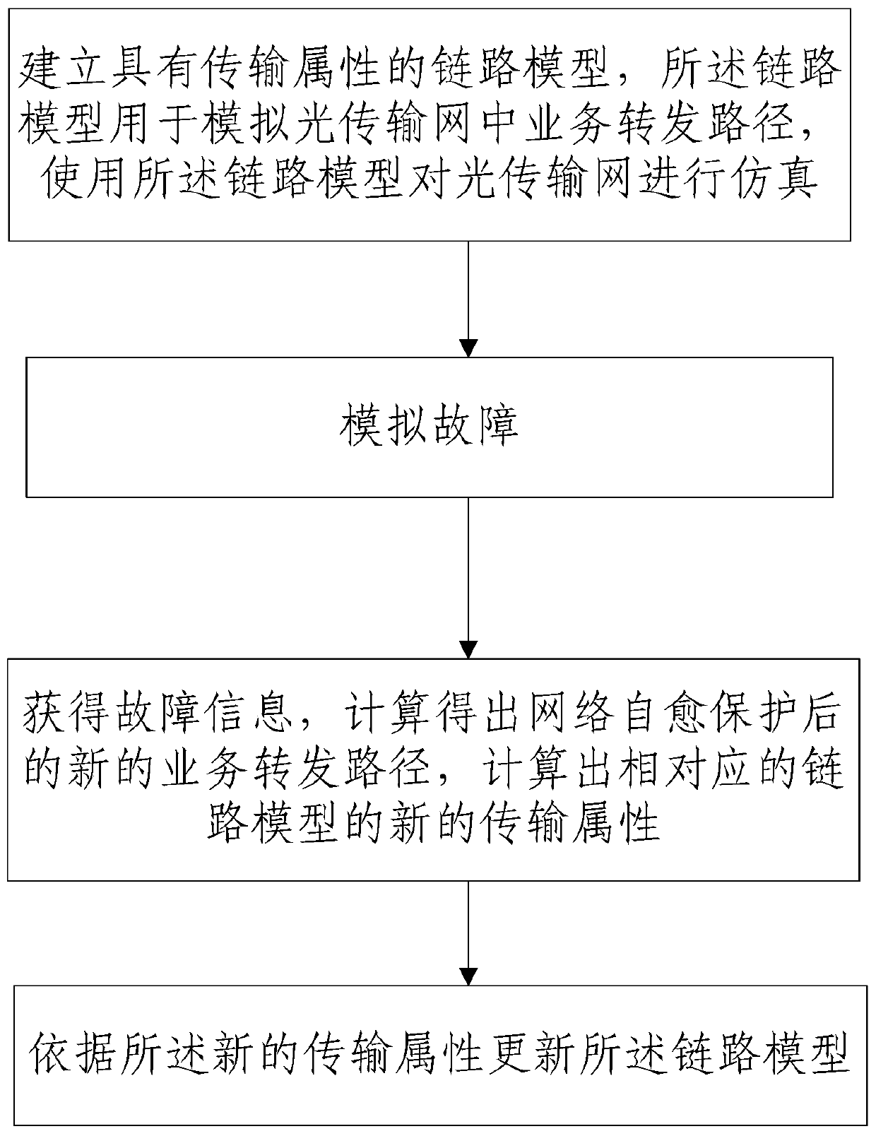 Simulation method and system for large-scale scene of electric power communication optical transmission network