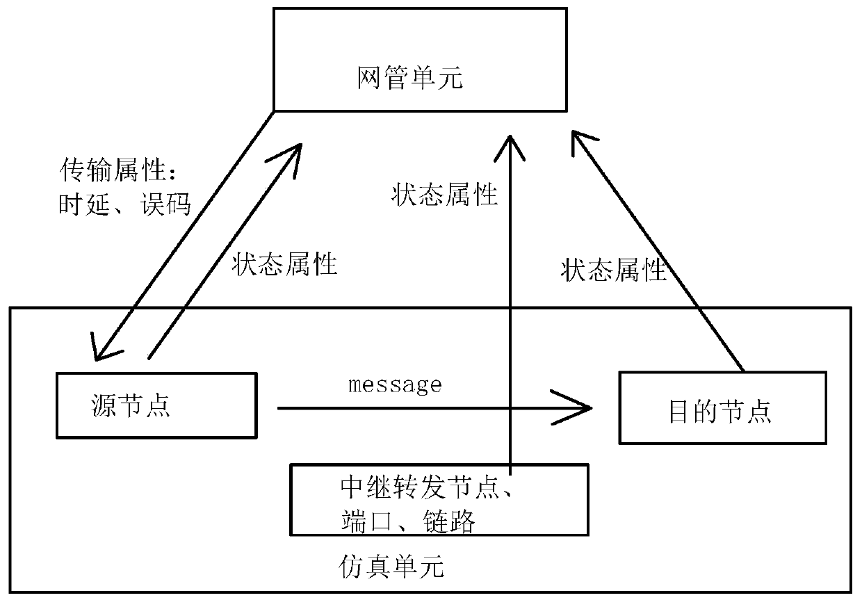 Simulation method and system for large-scale scene of electric power communication optical transmission network