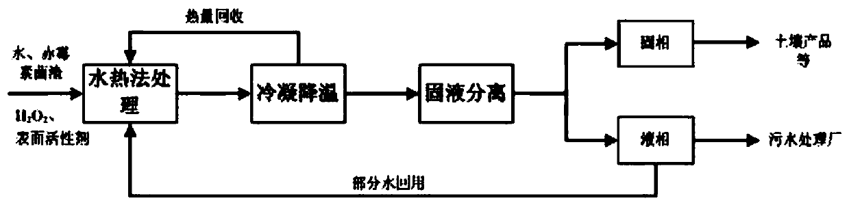 Detoxification treatment method of gibberellin fermentation bacteria residue