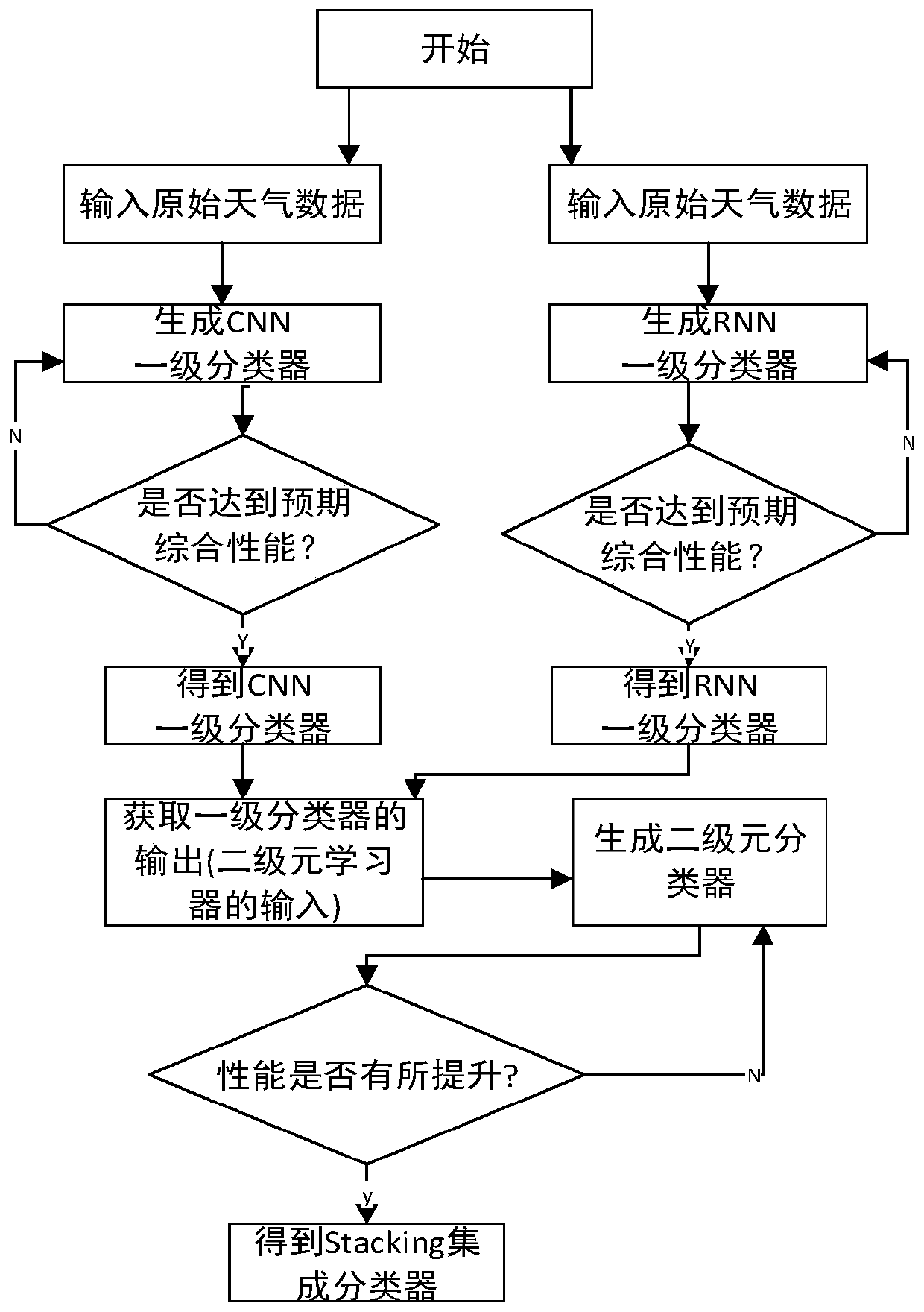 Sand storm level prediction method based on Stacking integration strategy