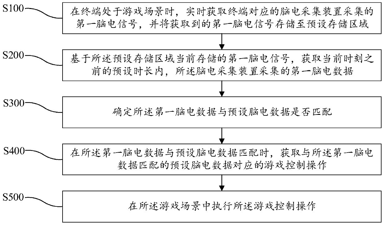 Game control method and device and computer readable storage medium