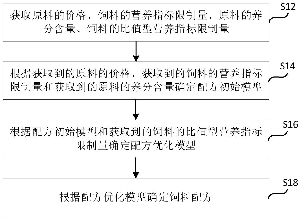 Feed formula determination method and system and computer readable storage medium