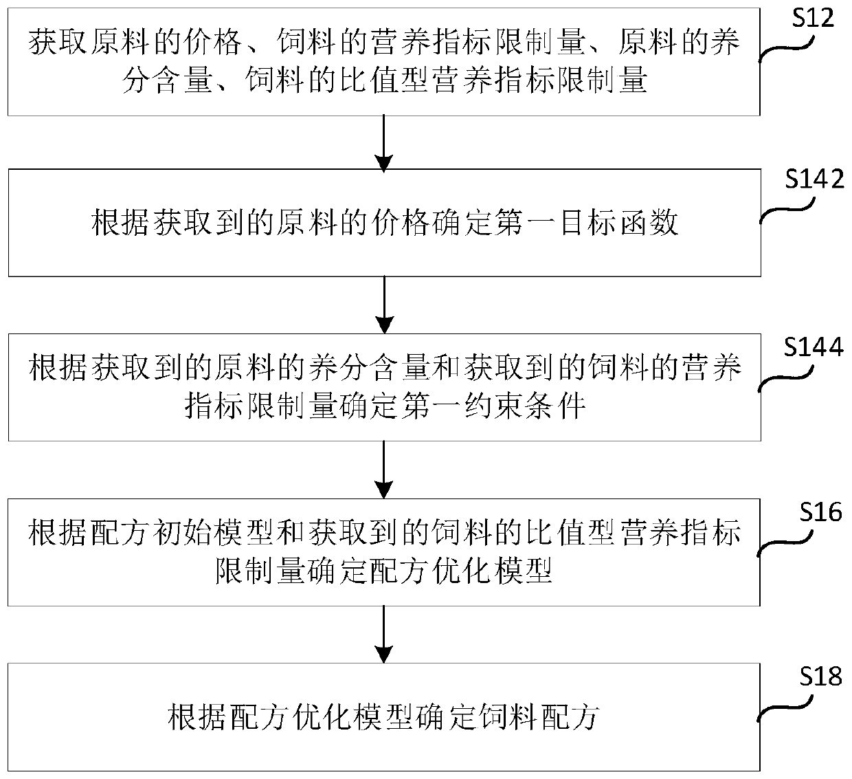 Feed formula determination method and system and computer readable storage medium