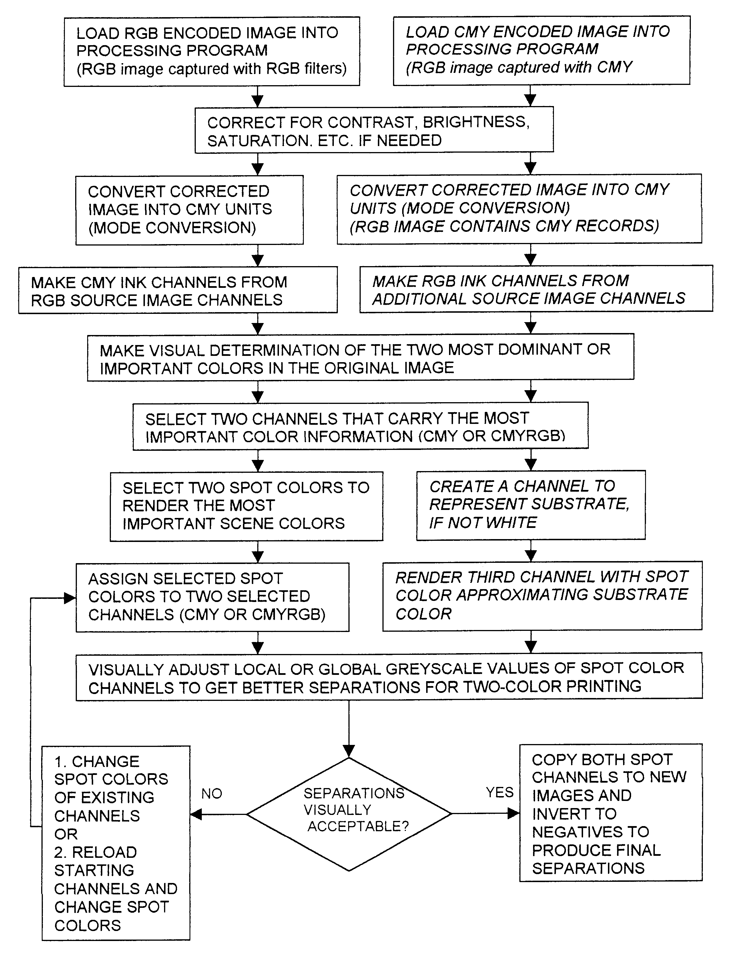 Color reproduction process