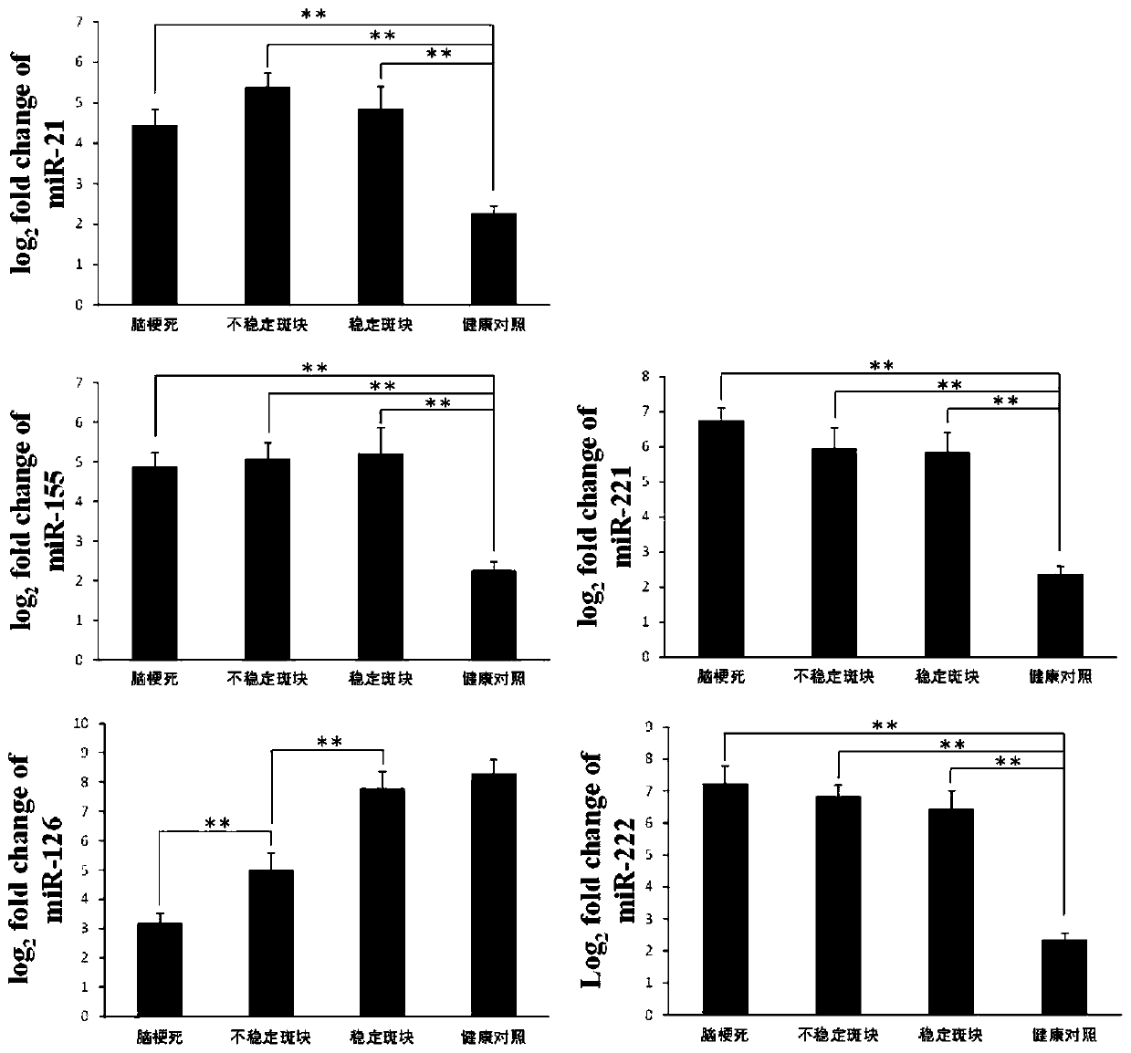 miRNAs marker used for diagnosing carotid atherosclerotic plaques and applications thereof