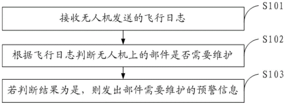 Maintenance method and apparatus for unmanned aerial vehicle